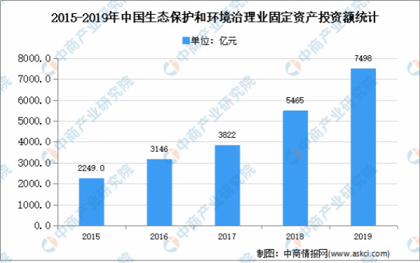 2021年中国环保行业市场现状分析：行业快速发展