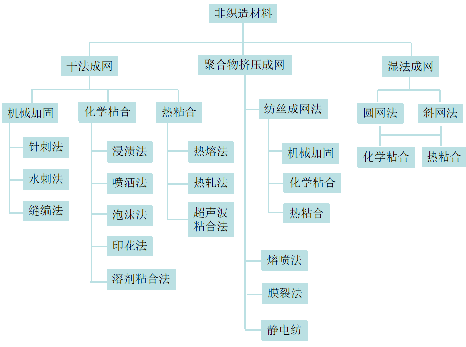 你知道非织造材料的定义和分类区别吗？非织造材料的定义和分类